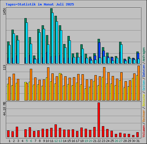 Tages-Statistik im Monat Juli 2025