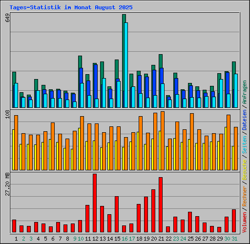 Tages-Statistik im Monat August 2025