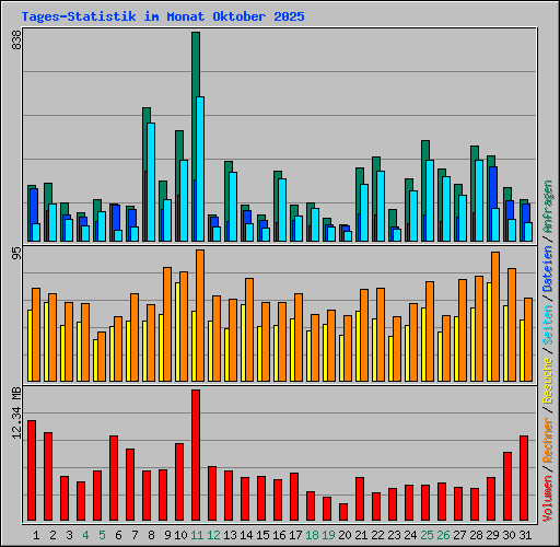 Tages-Statistik im Monat Oktober 2025