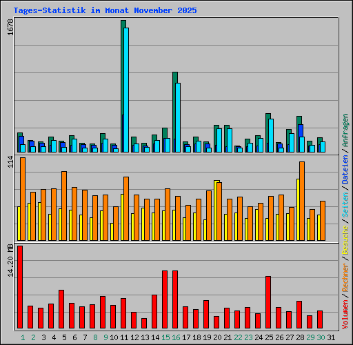 Tages-Statistik im Monat November 2025