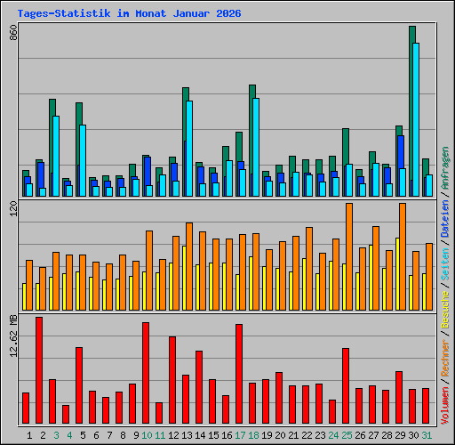 Tages-Statistik im Monat Januar 2026
