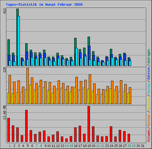 Tages-Statistik im Monat Februar 2026