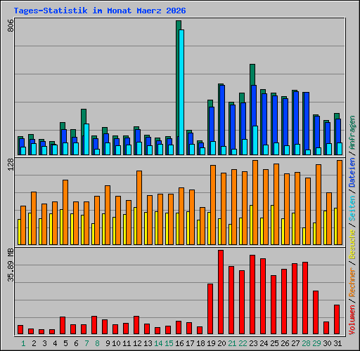 Tages-Statistik im Monat Maerz 2026