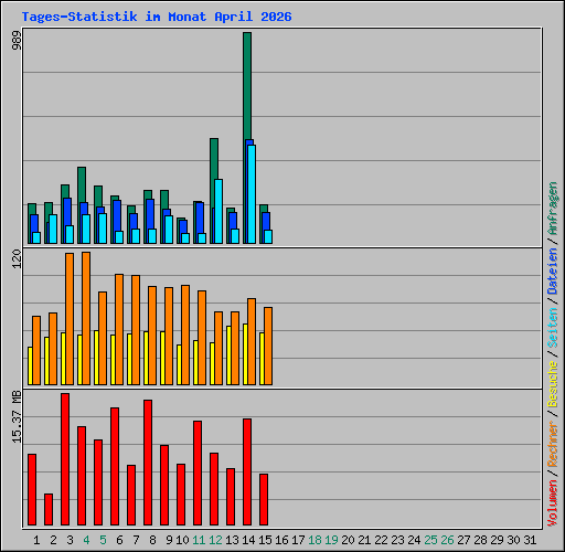 Tages-Statistik im Monat April 2026