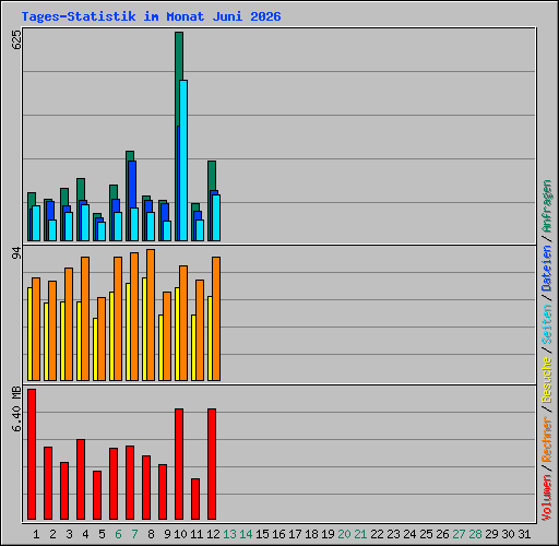 Tages-Statistik im Monat Juni 2026