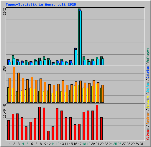 Tages-Statistik im Monat Juli 2026