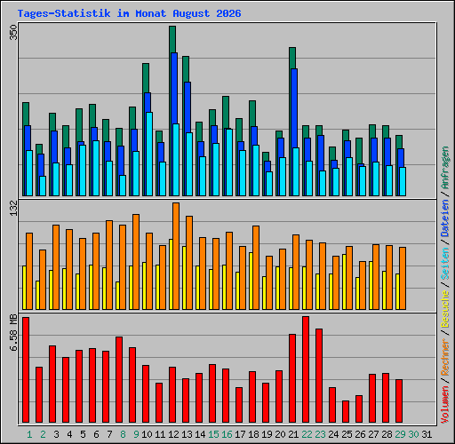 Tages-Statistik im Monat August 2026