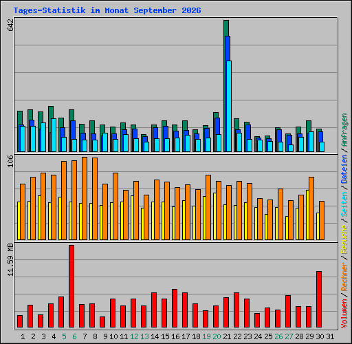 Tages-Statistik im Monat September 2026