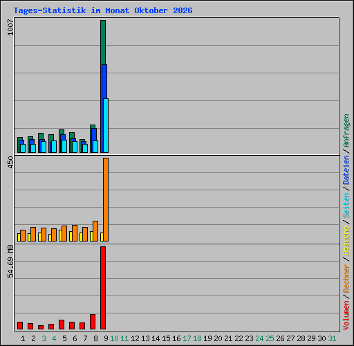 Tages-Statistik im Monat Oktober 2026