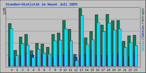 Stunden-Statistik im Monat Juli 2025