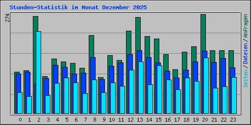 Stunden-Statistik im Monat Dezember 2025