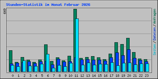 Stunden-Statistik im Monat Februar 2026