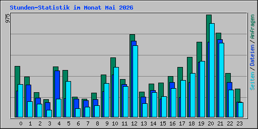 Stunden-Statistik im Monat Mai 2026