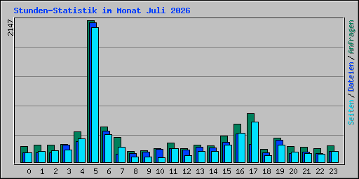Stunden-Statistik im Monat Juli 2026