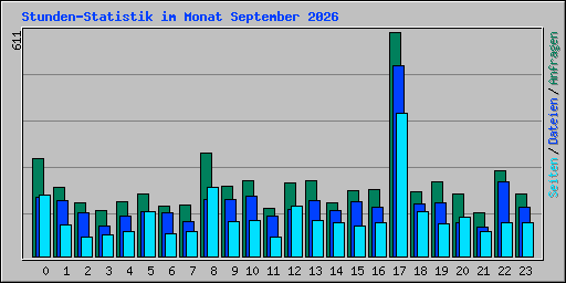 Stunden-Statistik im Monat September 2026