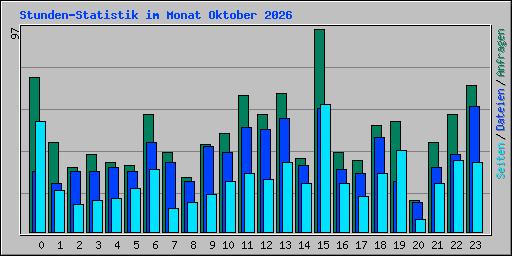 Stunden-Statistik im Monat Oktober 2026