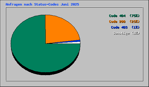 Anfragen nach Status-Codes Juni 2025