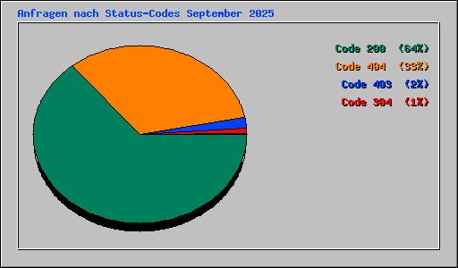 Anfragen nach Status-Codes September 2025