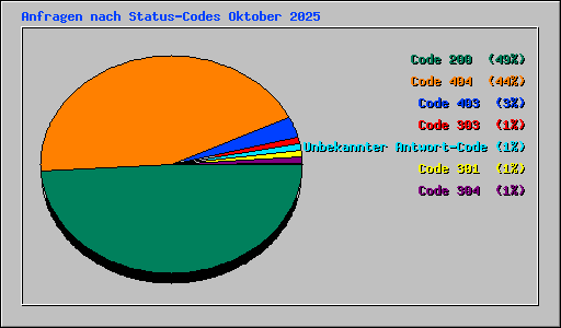 Anfragen nach Status-Codes Oktober 2025