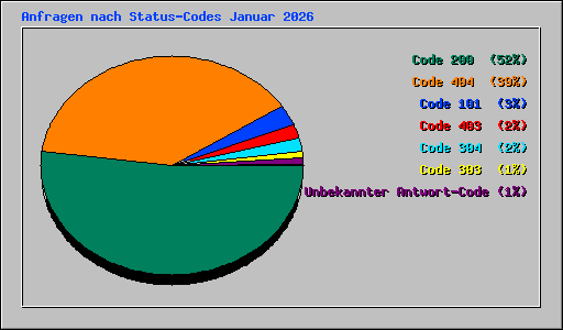 Anfragen nach Status-Codes Januar 2026