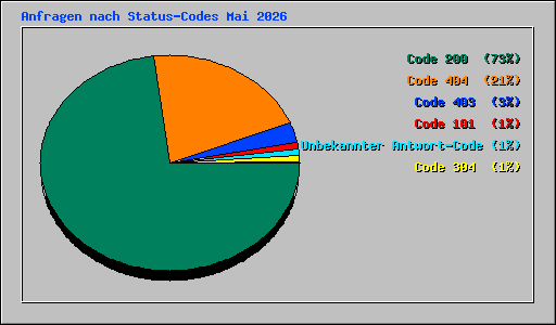 Anfragen nach Status-Codes Mai 2026