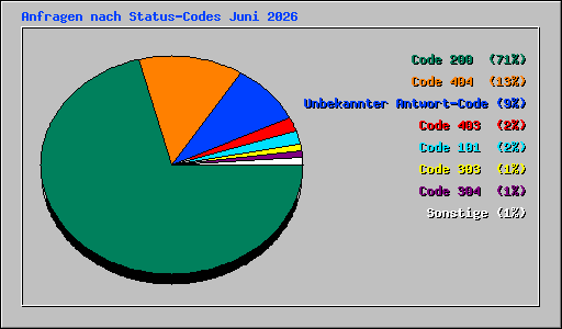 Anfragen nach Status-Codes Juni 2026