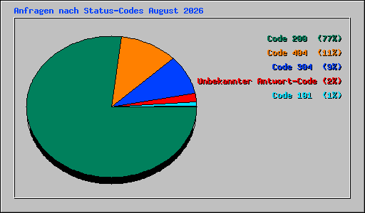 Anfragen nach Status-Codes August 2026
