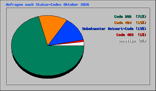 Anfragen nach Status-Codes Oktober 2026
