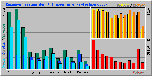 Zusammenfassung der Anfragen an erka-techserv.com