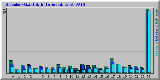 Stunden-Statistik im Monat Juni 2015