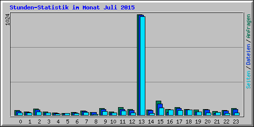 Stunden-Statistik im Monat Juli 2015