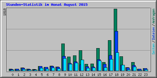 Stunden-Statistik im Monat August 2015
