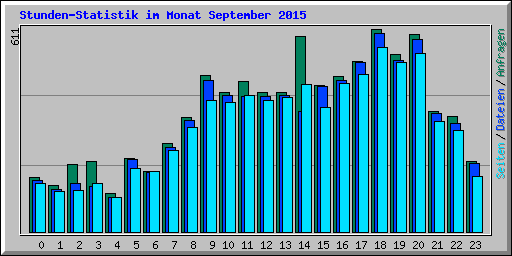 Stunden-Statistik im Monat September 2015