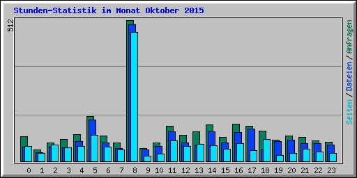 Stunden-Statistik im Monat Oktober 2015