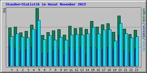 Stunden-Statistik im Monat November 2015