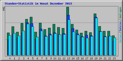 Stunden-Statistik im Monat Dezember 2015