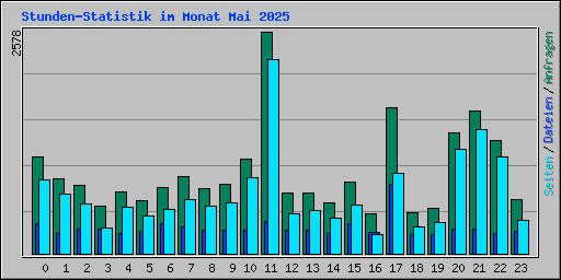 Stunden-Statistik im Monat Mai 2025