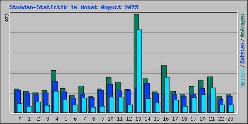 Stunden-Statistik im Monat August 2025