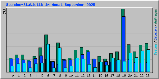 Stunden-Statistik im Monat September 2025