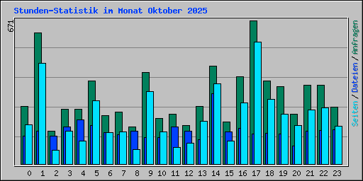 Stunden-Statistik im Monat Oktober 2025