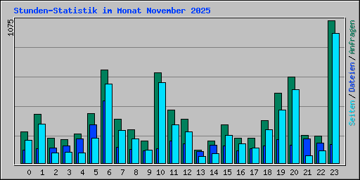Stunden-Statistik im Monat November 2025
