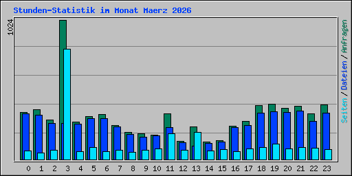 Stunden-Statistik im Monat Maerz 2026