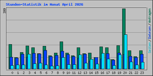 Stunden-Statistik im Monat April 2026