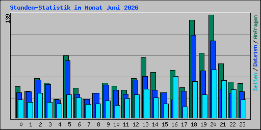 Stunden-Statistik im Monat Juni 2026