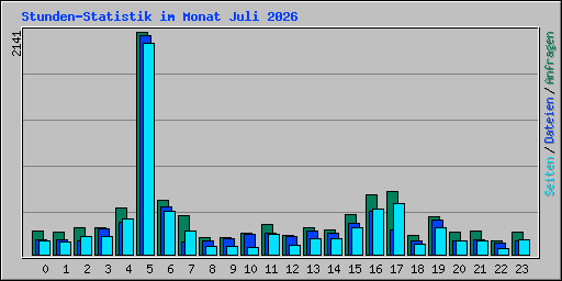 Stunden-Statistik im Monat Juli 2026