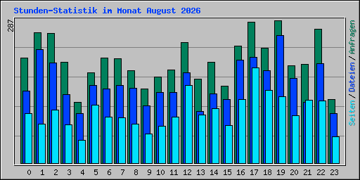 Stunden-Statistik im Monat August 2026