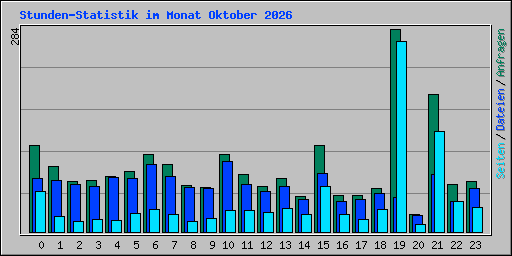 Stunden-Statistik im Monat Oktober 2026