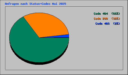 Anfragen nach Status-Codes Mai 2025