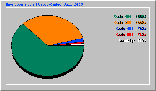 Anfragen nach Status-Codes Juli 2025