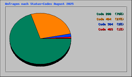 Anfragen nach Status-Codes August 2025